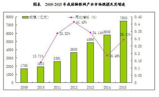 预测2018年我国物联网市场规模有望突破15000亿元，网络技术服务成关键引擎